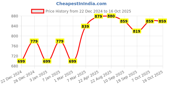 myntra.com PLUMBURY Women Bra Full Coverage Lightly Padded and Non-Wired Bra plumbury Price History Graph from 22 Dec 2024 to 15 Oct 2025