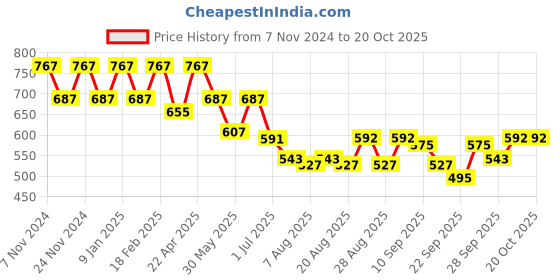 myntra.com PLUMBURY Women Full Coverage Lightly Padded Maternity Bra plumbury Price History Graph from 7 Nov 2024 to 20 Oct 2025