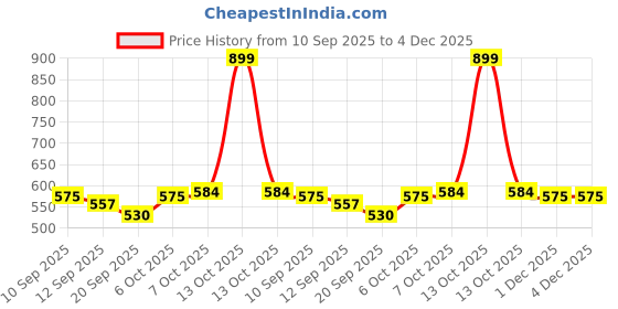 myntra.com PLUMBURY Women Full Coverage Lightly Padded Seamless Bandeau Bra plumbury Price History Graph from 10 Sep 2025 to 4 Dec 2025