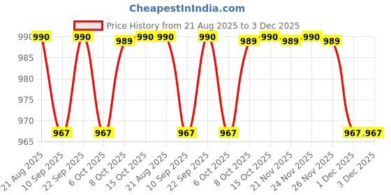 myntra.com PLUMBURY Women Full Coverage Lightly Padded Workout Bra plumbury Price History Graph from 21 Aug 2025 to 3 Dec 2025