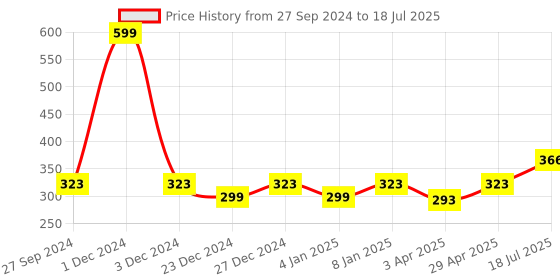 myntra.com PLUMBURY Women Full Coverage Non-Padded and Non-Wired Bandeau Bra plumbury Price History Graph from 27 Sep 2024 to 18 Jul 2025