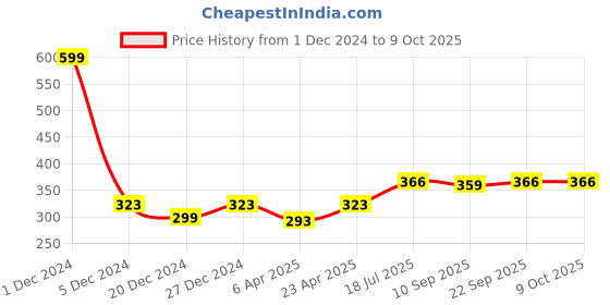 myntra.com PLUMBURY Women Full Coverage Non-Padded and Non-Wired Bandeau Bra plumbury Price History Graph from 1 Dec 2024 to 9 Oct 2025