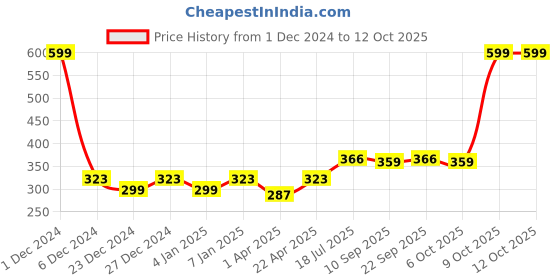 myntra.com PLUMBURY Women Full Coverage Non-Padded and Non-Wired Bandeau Bra plumbury Price History Graph from 1 Dec 2024 to 12 Oct 2025