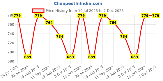 myntra.com PLUMBURY Women Full Coverage Removable Padding All Day Comfort Seamless Maternity Bra plumbury Price History Graph from 19 Jul 2025 to 2 Dec 2025