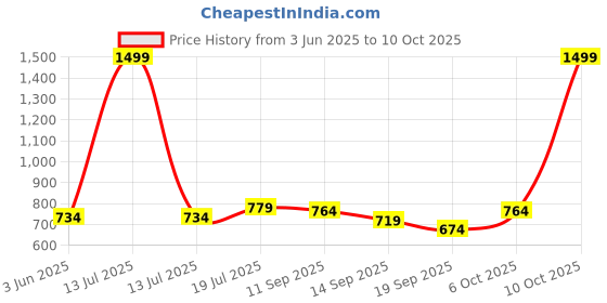 myntra.com PLUMBURY Women Full Coverage Removable Padding Seamless Maternity Bra plumbury Price History Graph from 3 Jun 2025 to 10 Oct 2025