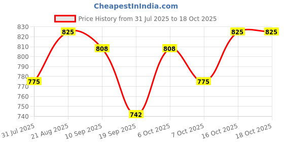 myntra.com PLUMBURY Women Full Coverage Seamless Non Padded Maternity Bra plumbury Price History Graph from 31 Jul 2025 to 17 Oct 2025