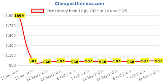 myntra.com PLUMBURY Women Lightly Padded Camisole plumbury Price History Graph from 12 Jul 2025 to 24 Nov 2025