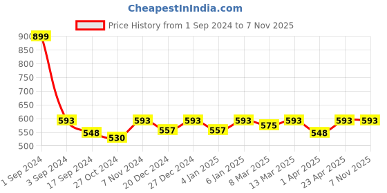 myntra.com PLUMBURY Women Pack Of 2 Anti Microbial Seamless Boy Shorts plumbury Price History Graph from 1 Sep 2024 to 7 Nov 2025