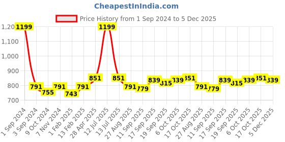 myntra.com PLUMBURY Women Pack Of 2 Cycling Shorts plumbury Price History Graph from 1 Sep 2024 to 5 Dec 2025