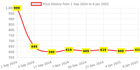 myntra.com PLUMBURY Women Pack Of 2 High-Rise Seamless Boy Short Briefs plumbury Price History Graph from 1 Sep 2024 to 6 Jan 2025