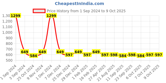 myntra.com PLUMBURY Women Pack Of 3 Full Coverage Hipster Briefs plumbury Price History Graph from 1 Sep 2024 to 8 Oct 2025