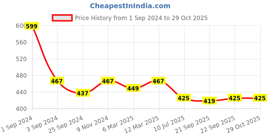 myntra.com PLUMBURY Women Pack Of 3 Patterned Anti-Skid Shoe Liner Socks plumbury Price History Graph from 1 Sep 2024 to 29 Oct 2025