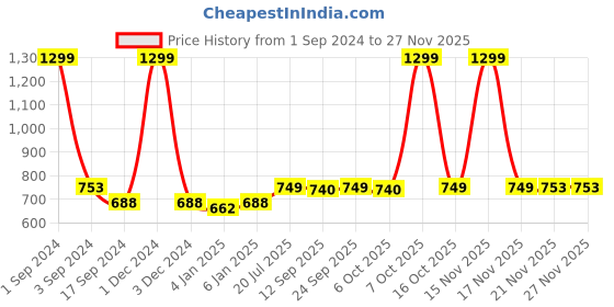 myntra.com PLUMBURY Women Pack Of 3 Seamless Hipster Briefs plumbury Price History Graph from 1 Sep 2024 to 25 Nov 2025