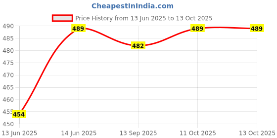 myntra.com PLUMBURY Women Pack Of 4 Patterned Anti-Skid Shoe Liners plumbury Price History Graph from 13 Jun 2025 to 12 Oct 2025