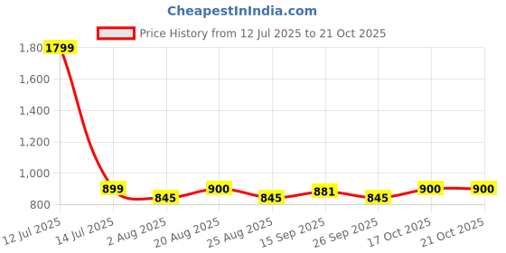 myntra.com PLUMBURY Women Post Pregnancy Tummy Tucker Shapewear With Belt plumbury Price History Graph from 12 Jul 2025 to 21 Oct 2025