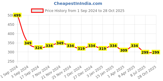 myntra.com PLUMBURY Women Seamless Anti Microbial Boy Short Briefs plumbury Price History Graph from 1 Sep 2024 to 27 Oct 2025