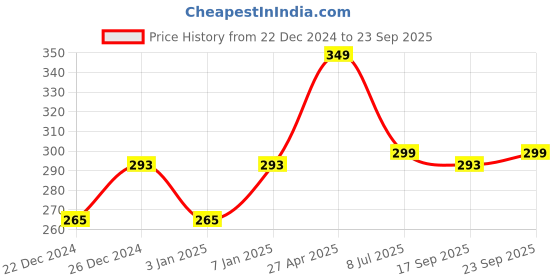 myntra.com PLUMBURY Women Seamless Boy Short Briefs PL-B/SPANTY-C005-BG-M-BEIGE plumbury Price History Graph from 22 Dec 2024 to 23 Sep 2025