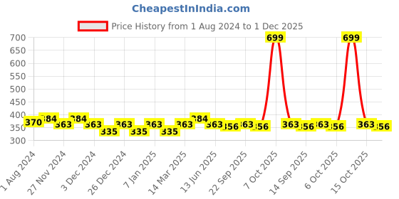 myntra.com PLUMBURY Women Self Design High-Rise Seamless Hipster Briefs PLH/WPANTY107BLS plumbury Price History Graph from 1 Aug 2024 to 1 Dec 2025