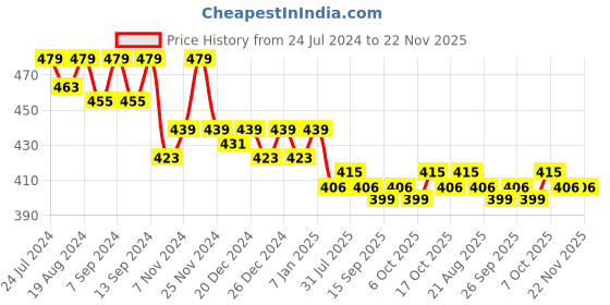 myntra.com PLUMBURY Women Self Design Seamless High Waist Tummy Control Hipster Briefs plumbury Price History Graph from 24 Jul 2024 to 22 Nov 2025