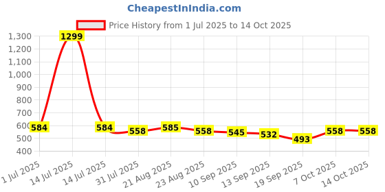 myntra.com PLUMBURY Women Solid Full Coverage Bra plumbury Price History Graph from 1 Jul 2025 to 13 Oct 2025