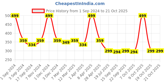 myntra.com PLUMBURY Women Striped Anti Microbial Boyshort Briefs plumbury Price History Graph from 1 Sep 2024 to 21 Oct 2025