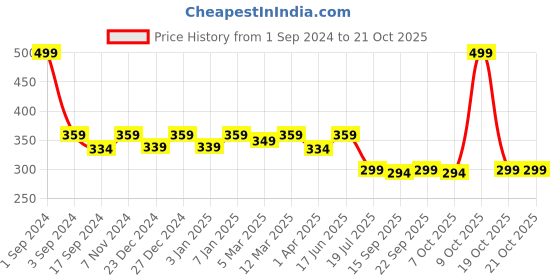 myntra.com PLUMBURY Women Striped Anti Microbial Boyshort Briefs plumbury Price History Graph from 1 Sep 2024 to 21 Oct 2025