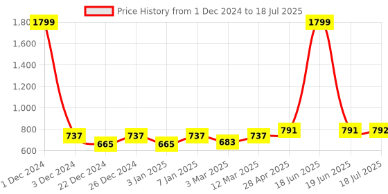 myntra.com PLUMBURY WomenFull Coverage Non-Wired and Removable Padding Bra plumbury Price History Graph from 1 Dec 2024 to 19 Jun 2025