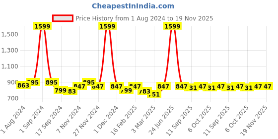 myntra.com PLUMBURY Workout Sports Bra With Mesh Racerback Full Coverage Rapid-Dry plumbury Price History Graph from 1 Aug 2024 to 19 Nov 2025