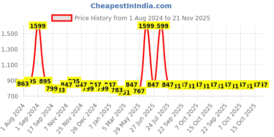 myntra.com PLUMBURY Workout Sports Bra With Mesh Racerback Full Coverage Rapid-Dry plumbury Price History Graph from 1 Aug 2024 to 20 Nov 2025