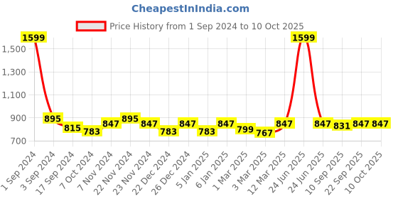 myntra.com PLUMBURY Workout Sports Bra With Mesh Racerback Full Coverage Rapid-Dry plumbury Price History Graph from 1 Sep 2024 to 10 Oct 2025