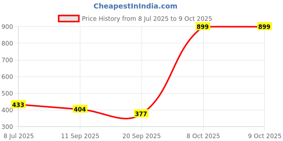 myntra.com plumbury PLUMBURYMedium Coverage Lightly Padded Bandeau Bra plumbury Price History Graph from 8 Jul 2025 to 7 Oct 2025