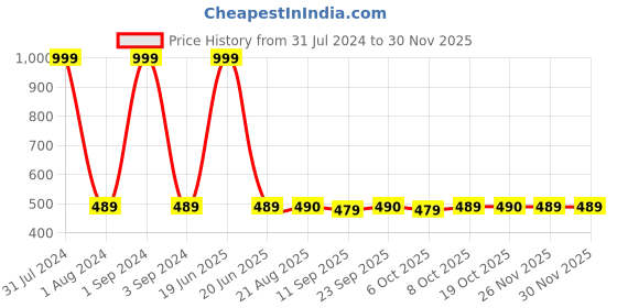 myntra.com plumbury PLUMBURYPack of 2 Mid-Rise Cotton Hipster Briefs plumbury Price History Graph from 31 Jul 2024 to 29 Nov 2025