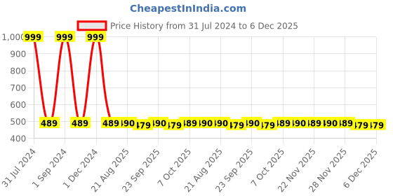 myntra.com plumbury PLUMBURYPack of 2 Mid-Rise Cotton Hipster Briefs plumbury Price History Graph from 31 Jul 2024 to 6 Dec 2025