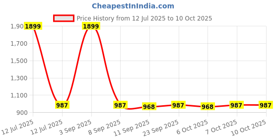 myntra.com plumbury PLUMBURYShoulder Strap Lightly Padded Crop Camisoles plumbury Price History Graph from 12 Jul 2025 to 10 Oct 2025