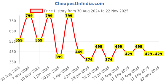myntra.com Plural Skin Miracle Wash Red Wine Based Face Wash 100 ml plural skin Price History Graph from 30 Aug 2024 to 22 Nov 2025