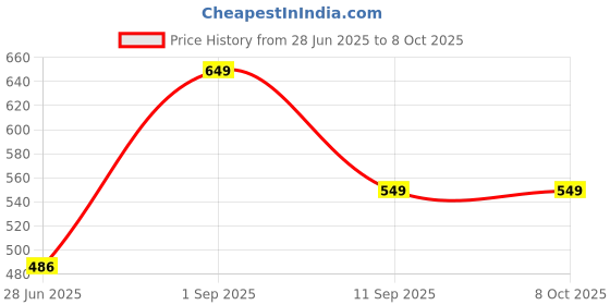 myntra.com Plural Skin Pure Age Serum For Intense Hydration With Salicylic Acid - 50 ml plural skin Price History Graph from 28 Jun 2025 to 8 Oct 2025