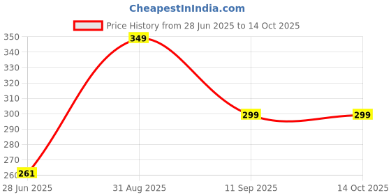myntra.com Plural Skin Under Eye Gel With Niacinamide & Retinol - 15 ml plural skin Price History Graph from 28 Jun 2025 to 13 Oct 2025