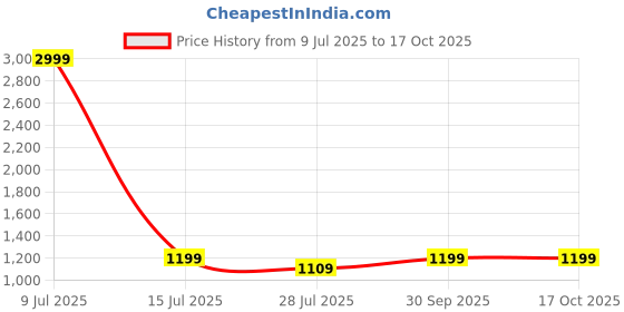 myntra.com PLUS 91 Men Regular Fit High-Rise Cargos plus 91 Price History Graph from 9 Jul 2025 to 16 Oct 2025