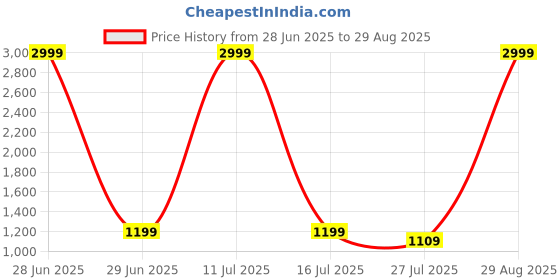 myntra.com PLUS 91 Women Regular Fit Mid-Rise Low Distress Heavy Fade Non Stretchable Jeans plus 91 Price History Graph from 28 Jun 2025 to 29 Aug 2025
