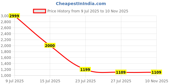 myntra.com PLUS 91 Women Regular Fit Mid-Rise Mildly Distressed Jeans plus 91 Price History Graph from 9 Jul 2025 to 9 Nov 2025
