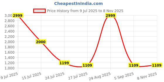 myntra.com PLUS 91 Women Regular Fit Mid-Rise Mildly Distressed Jeans plus 91 Price History Graph from 9 Jul 2025 to 8 Nov 2025