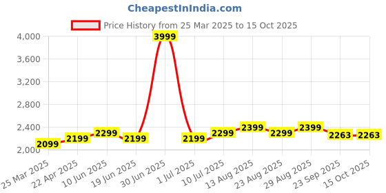 myntra.com Plus Curvves 3-Piece Bikini & Skirt Set plus curvves Price History Graph from 25 Mar 2025 to 15 Oct 2025