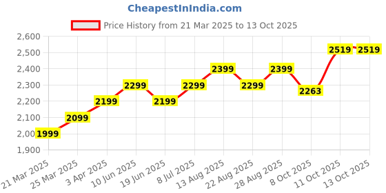 myntra.com Plus Curvves 3-Piece Bikini & Swimsuit Set plus curvves Price History Graph from 21 Mar 2025 to 13 Oct 2025