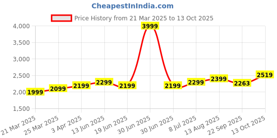 myntra.com Plus Curvves 3-Piece Bikini & Swimsuit Set plus curvves Price History Graph from 21 Mar 2025 to 13 Oct 2025