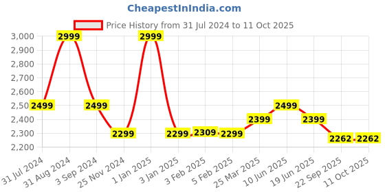 myntra.com Plus Curvves Abstract Printed Round Neck Two-Piece Swim Set plus curvves Price History Graph from 31 Jul 2024 to 11 Oct 2025