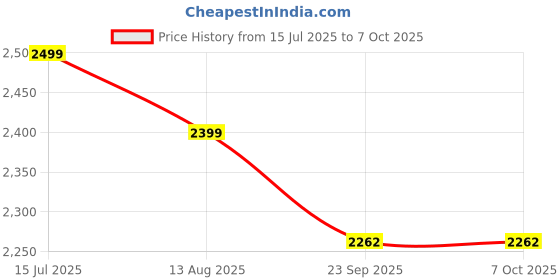 myntra.com Plus Curvves Abstract Printed Shoulder Straps Swim Bikini Set plus curvves Price History Graph from 15 Jul 2025 to 7 Oct 2025