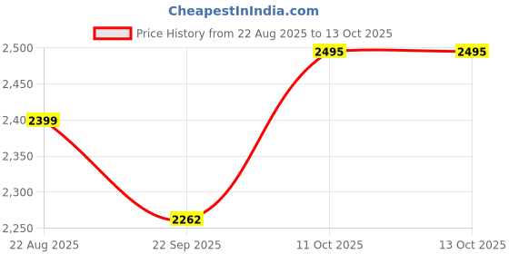 myntra.com Plus Curvves Abstract Printed V-Neck Sleeveless Swim Bikini Set With Shrug plus curvves Price History Graph from 22 Aug 2025 to 13 Oct 2025