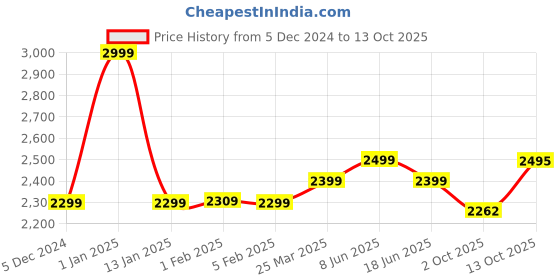 myntra.com Plus Curvves Animal Printed Swimwear With Attached Shorts plus curvves Price History Graph from 5 Dec 2024 to 13 Oct 2025