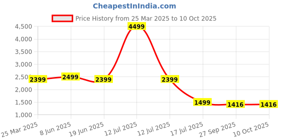myntra.com Plus Curvves Asymmetrical Hem Bikini Set plus curvves Price History Graph from 25 Mar 2025 to 9 Oct 2025