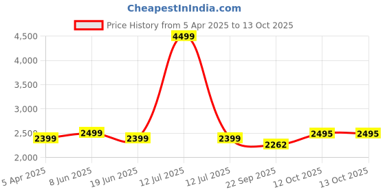 myntra.com Plus Curvves Colourblocked Plus Size Front Side TiesSwimsuit plus curvves Price History Graph from 5 Apr 2025 to 12 Oct 2025